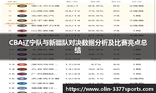 CBA辽宁队与新疆队对决数据分析及比赛亮点总结